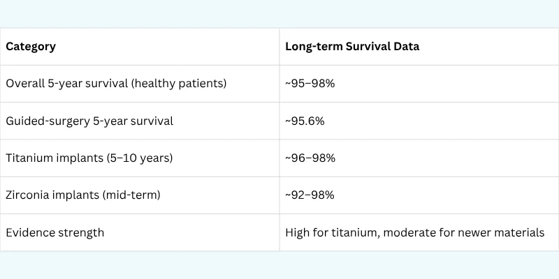Implant Longevity & Survival Rates