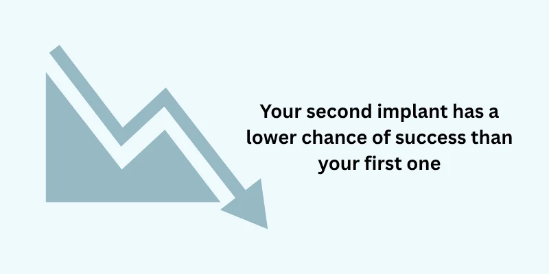 Risks and Success Rates of Second Attempts